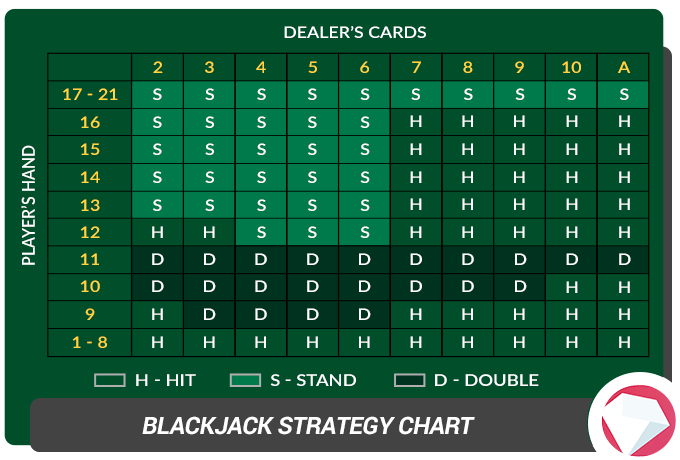 Blackjack Strategy Chart