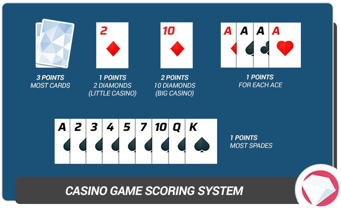 Casino Card Game Scoring System