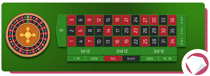 European Roulette Table Diagram