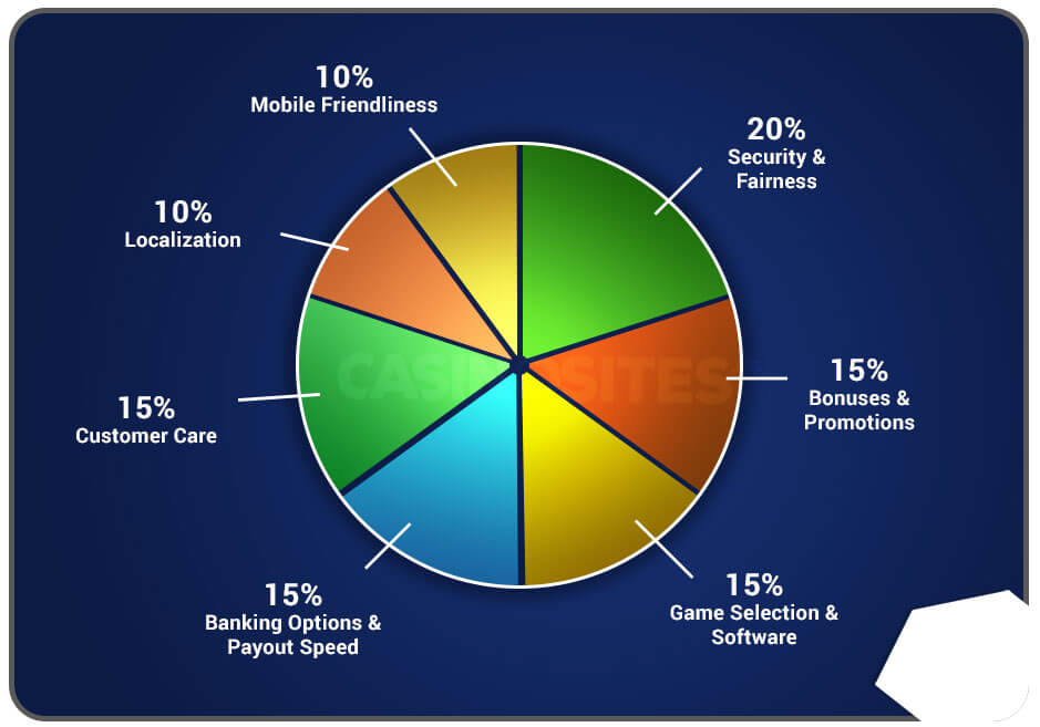 How we choose the best iphone casinos and apps pie chart