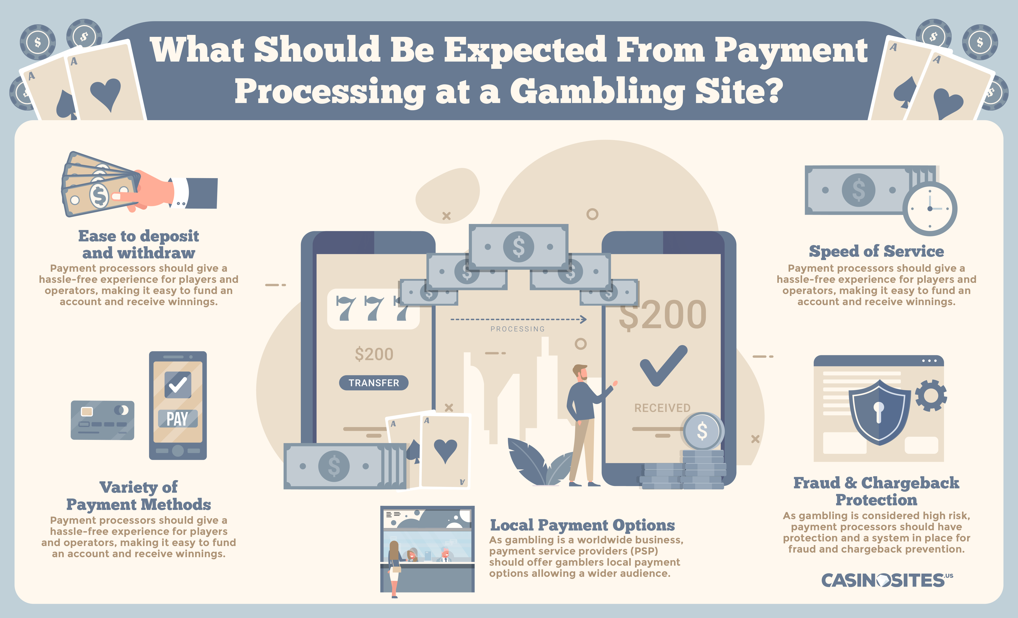 Payment Processing at Gambling Sites Infographic