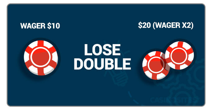 Image example of a Martingale Wagering Bet